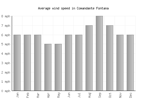 Comandante Fontana average winspeed by month (mph)