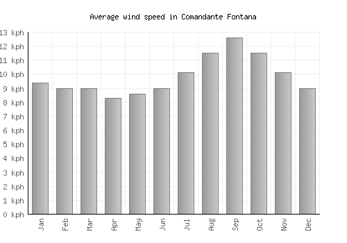 Comandante Fontana average winspeed by month (km/h)