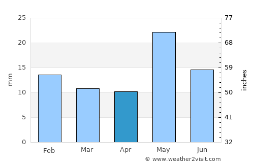 Comandante Luis Piedra Buena average rain in April
