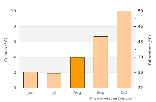 Comandante Luis Piedra Buena average temperature in August