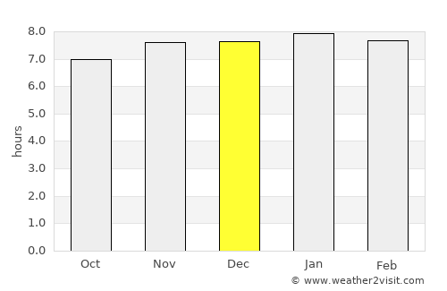 Comandante Luis Piedra Buena average rain in December