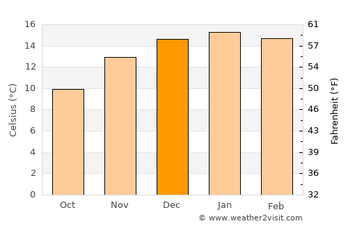 Comandante Luis Piedra Buena average temperature in December