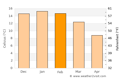 Comandante Luis Piedra Buena average temperature in February