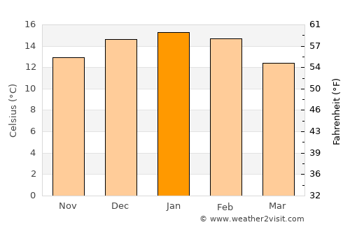 Comandante Luis Piedra Buena average temperature in January