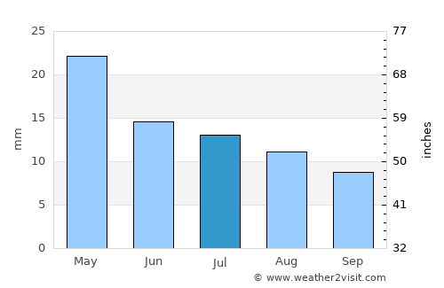 Comandante Luis Piedra Buena average rain in July