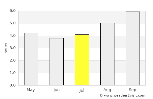 Comandante Luis Piedra Buena average rain in July