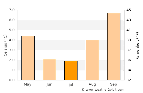 Comandante Luis Piedra Buena average temperature in July