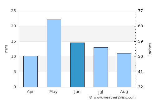 Comandante Luis Piedra Buena average rain in June