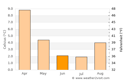 Comandante Luis Piedra Buena average temperature in June