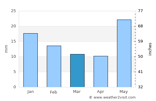 Comandante Luis Piedra Buena average rain in March