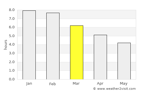 Comandante Luis Piedra Buena average rain in March