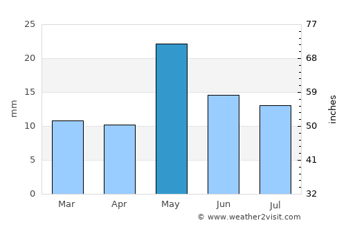 Comandante Luis Piedra Buena average rain in May