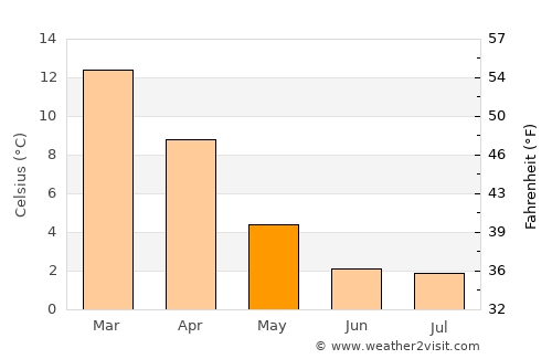 Comandante Luis Piedra Buena average temperature in May