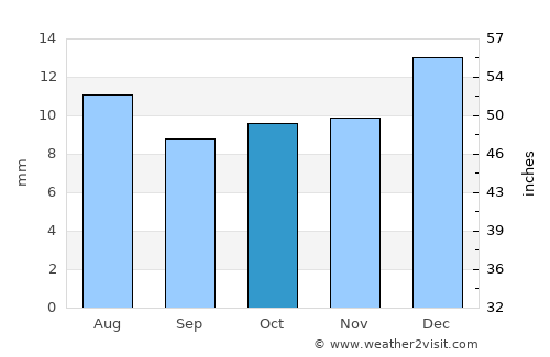Comandante Luis Piedra Buena average rain in October