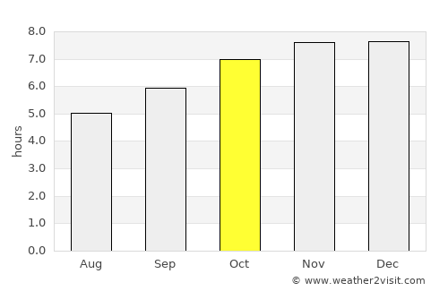 Comandante Luis Piedra Buena average rain in October
