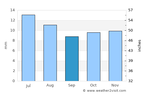 Comandante Luis Piedra Buena average rain in September