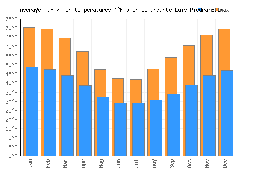 Comandante Luis Piedra Buena average minimum / maximum temperatures (Fahrenheit)
