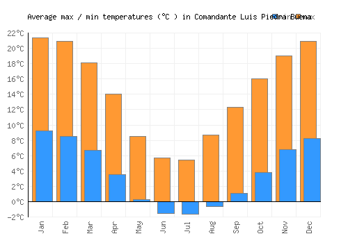 Comandante Luis Piedra Buena average minimum / maximum temperatures (Celsius)