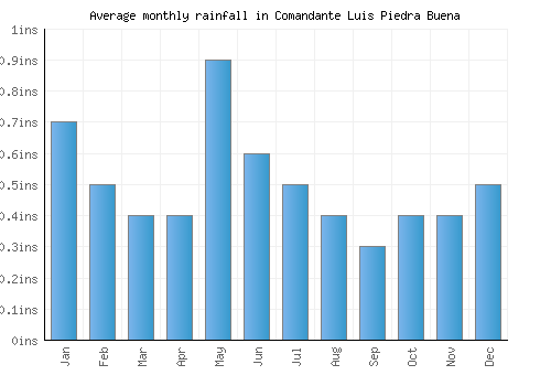 Comandante Luis Piedra Buena monthly rainfall chart (inches)