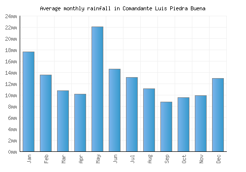 Comandante Luis Piedra Buena monthly rainfall chart (mm)