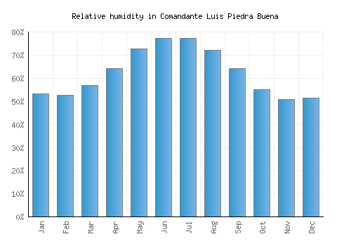 Comandante Luis Piedra Buena relative humidity averages