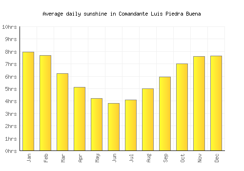 Comandante Luis Piedra Buena average daily sunshine chart