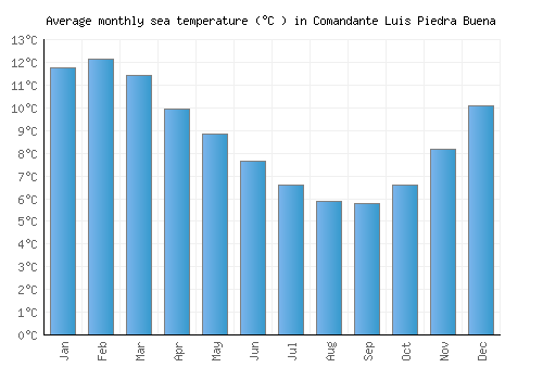 Comandante Luis Piedra Buena average sea temperature chart (Celsius)