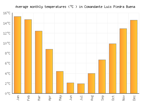 Comandante Luis Piedra Buena average temperature chart (Celsius)