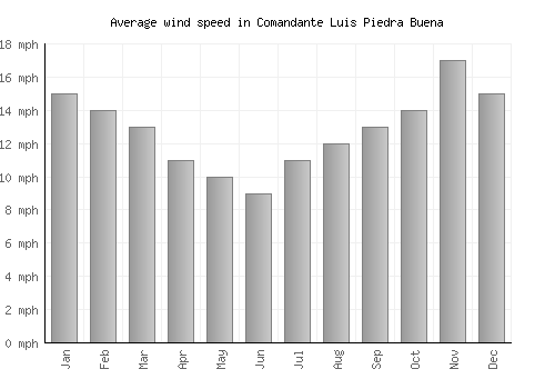 Comandante Luis Piedra Buena average winspeed by month (mph)