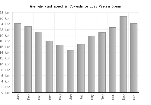 Comandante Luis Piedra Buena average winspeed by month (km/h)
