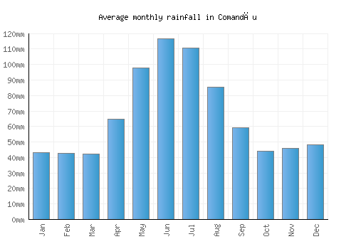 Comandău monthly rainfall chart (mm)
