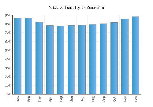 Comandău relative humidity averages