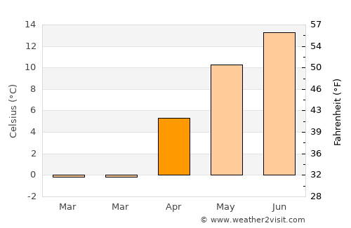 Comandău average temperature in April