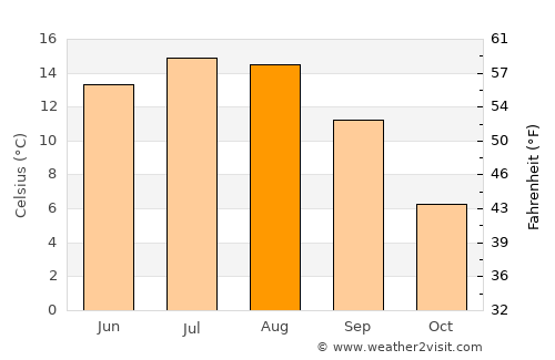 Comandău average temperature in August