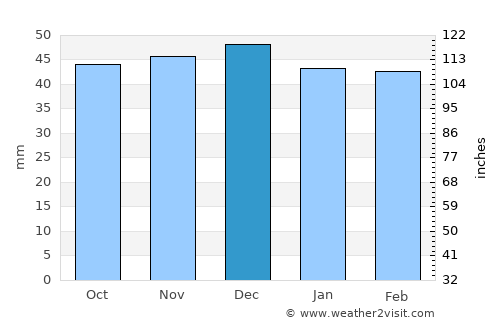 Comandău average rain in December