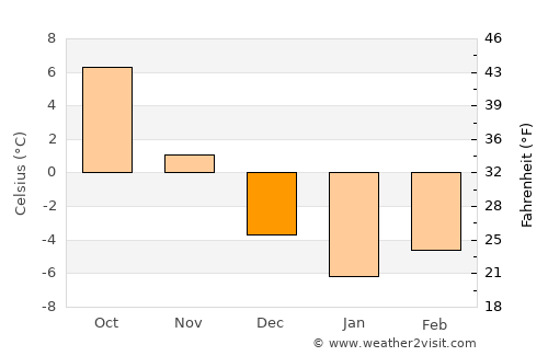 Comandău average temperature in December