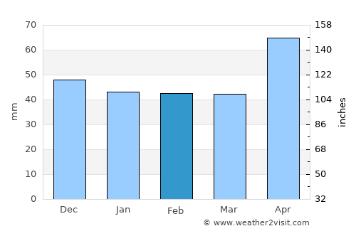 Comandău average rain in February