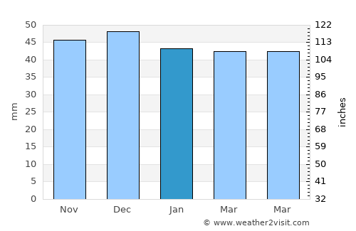 Comandău average rain in January