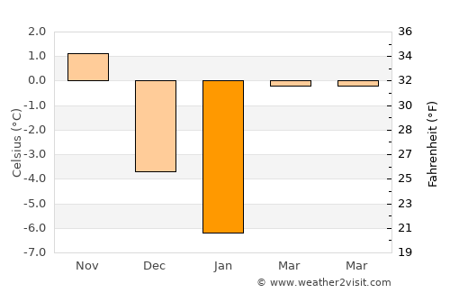 Comandău average temperature in January