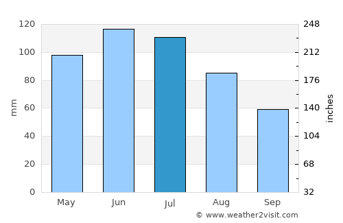 Comandău average rain in July