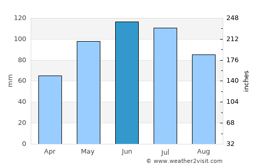 Comandău average rain in June