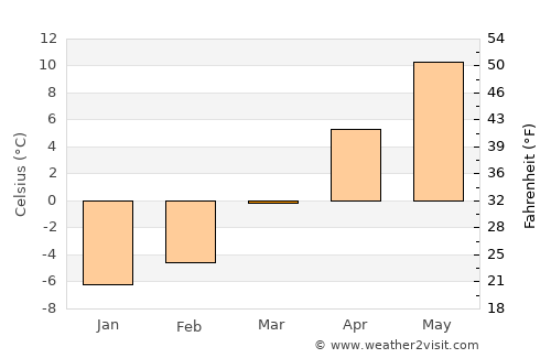 Comandău average temperature in March