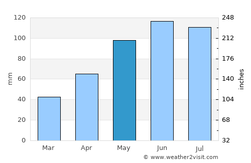 Comandău average rain in May