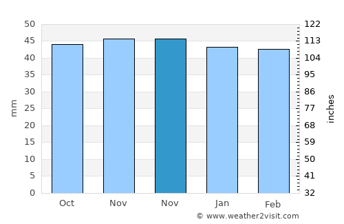 Comandău average rain in November