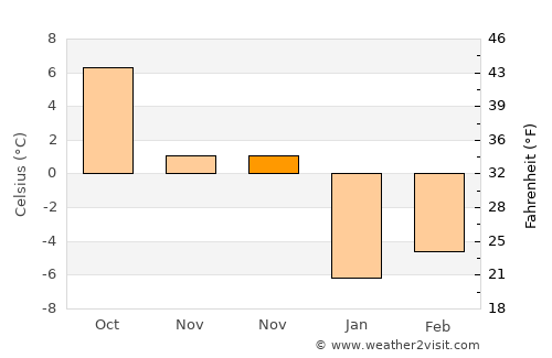 Comandău average temperature in November