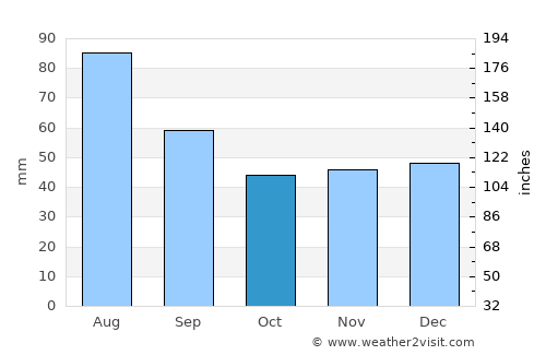 Comandău average rain in October