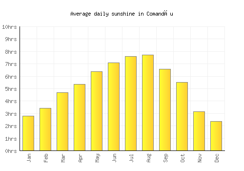 Comandău average daily sunshine chart