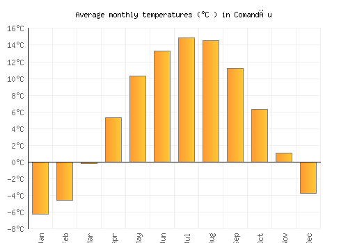 Comandău average temperature chart (Celsius)