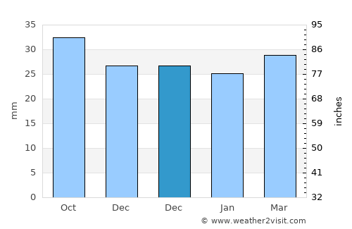 Comăneşti average rain in December