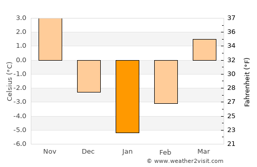 Comăneşti average temperature in January